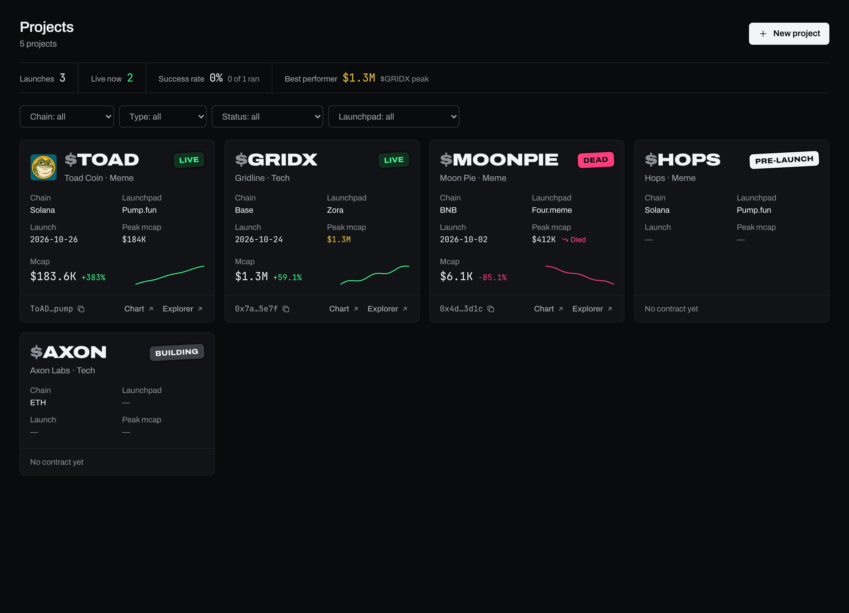 The Deploy Desk dashboard: a grid of coin projects with status stickers, live market caps and sparklines.