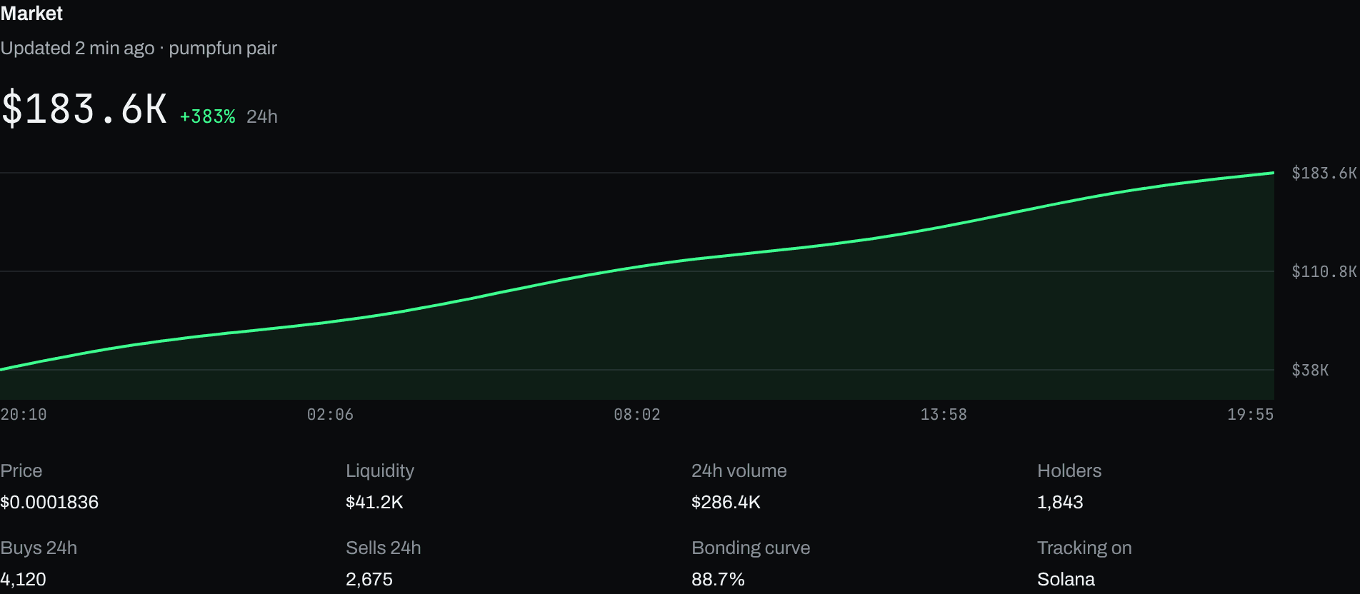 A project's market section: live market cap, a 24-hour chart, price, liquidity, volume, holders and bonding-curve progress.